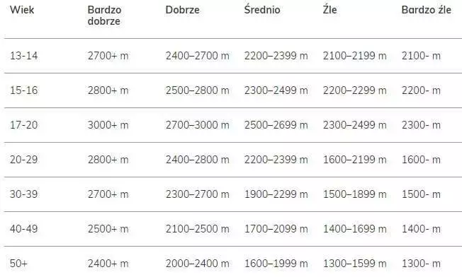 TRENING DIETA SUPLEMENTACJA SPORT SPORTOWY BLOG TEST COOPERA WYDOLNOŚCI WYDOLNOŚCIOWY BIEGOWY