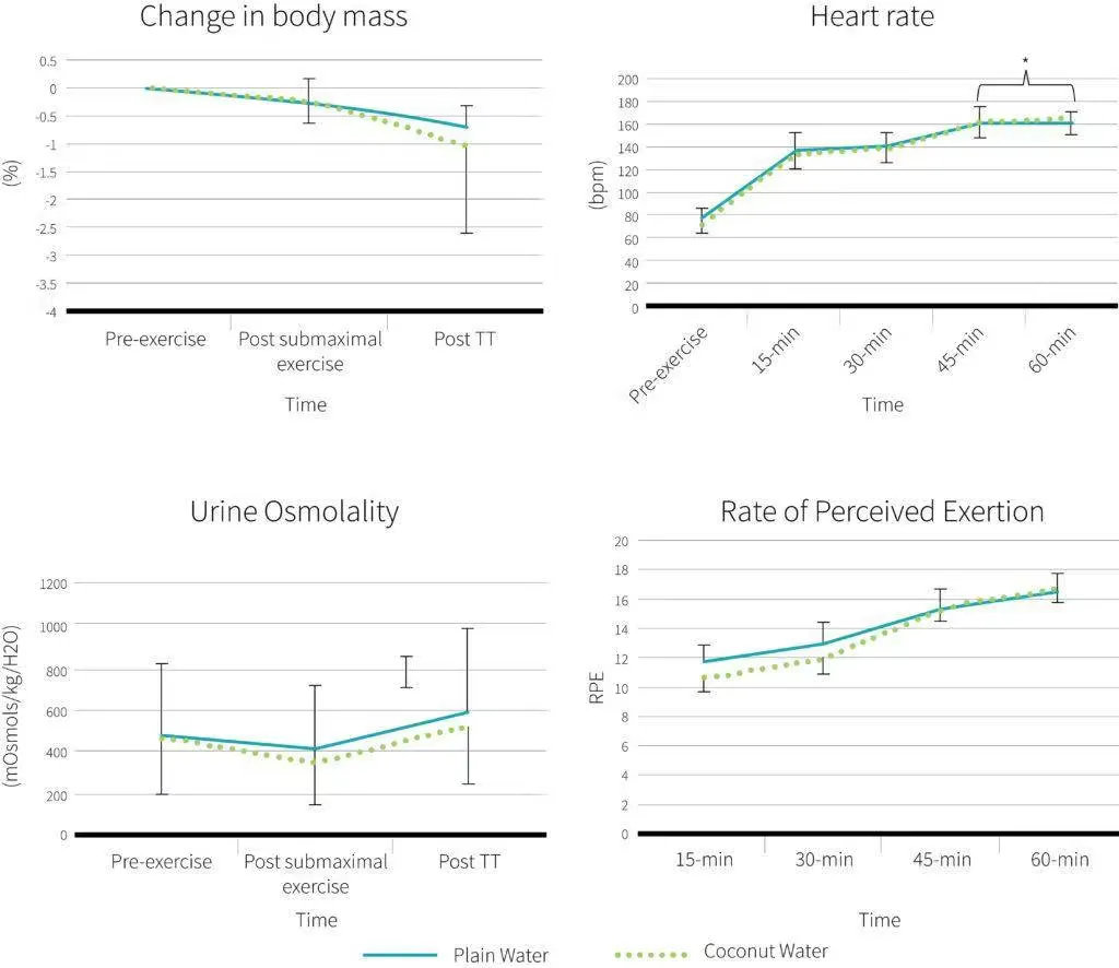 Woda Kokosowa Rower Badanie