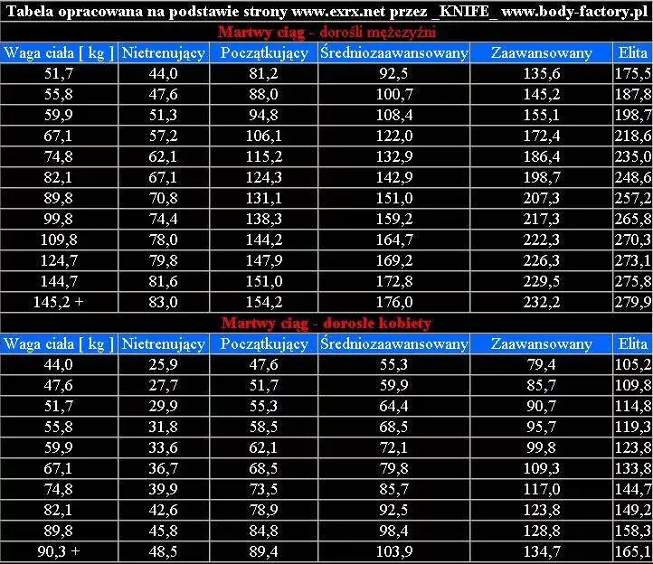 Martwy Ciąg Technika Siła