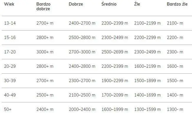 TRENING DIETA SUPLEMENTACJA SPORT SPORTOWY BLOG TEST COOPERA WYDOLNOŚCI WYDOLNOŚCIOWY BIEGOWY