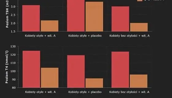 Blogujmy24.pl: Wpływ witaminy A na pracę tarczycy, Artykuły | Suplementacja