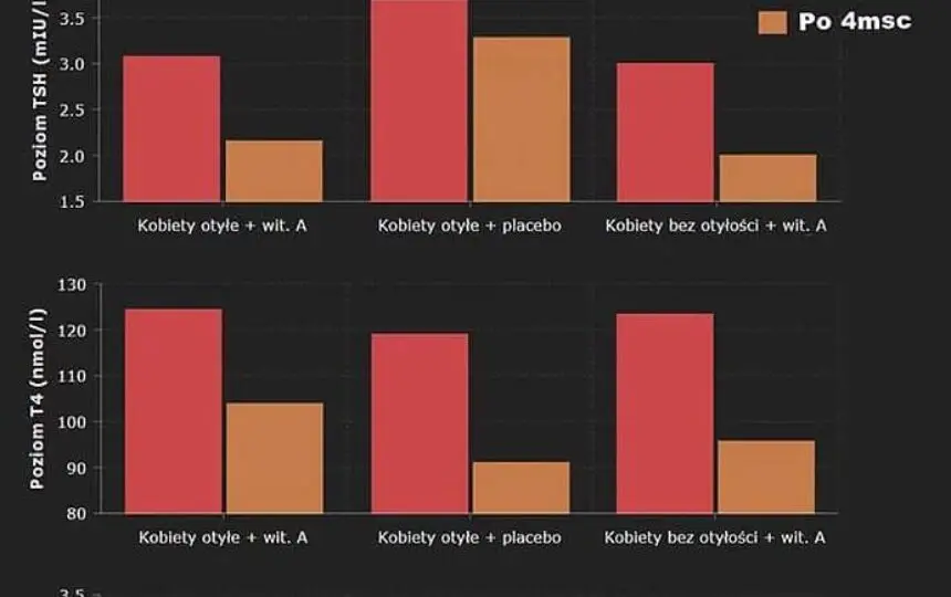Blogujmy24.pl: Wpływ witaminy A na pracę tarczycy, Artykuły | Suplementacja