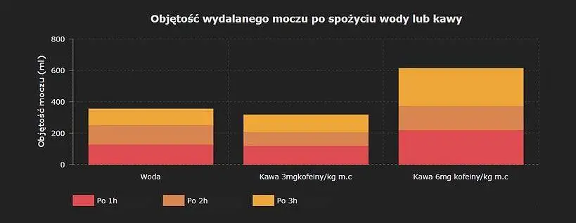 Czy kofeina odwadnia?