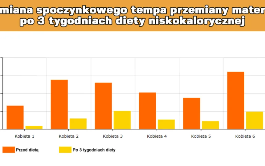 Blogujmy24.pl: Badanie: metabolizm a masa ciała, Artykuły | Masa Ciała