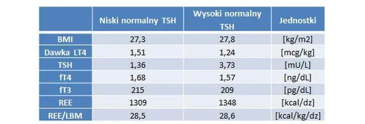 Badania niedoczynności tarczycy