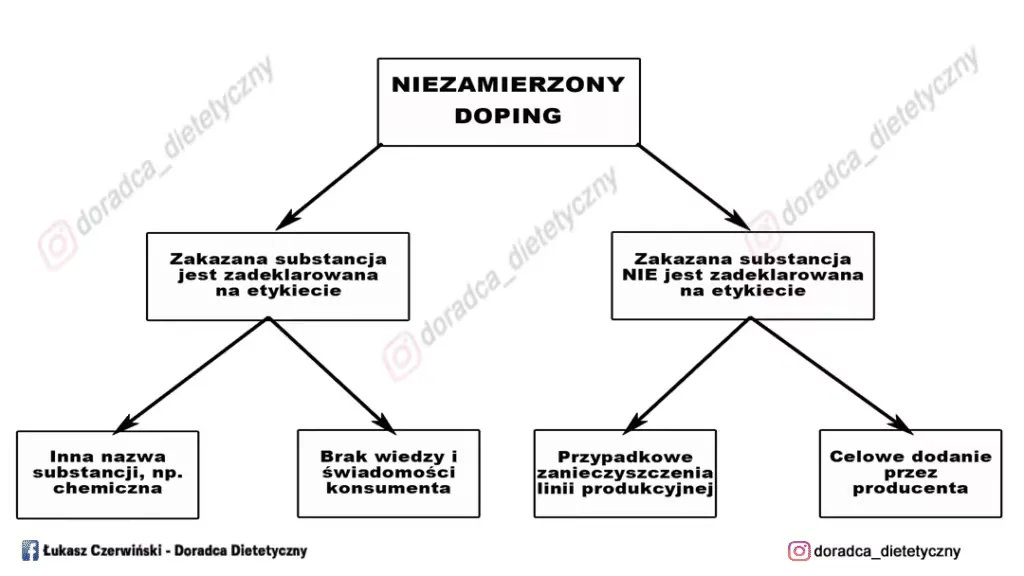 Doping i sterydy SAA