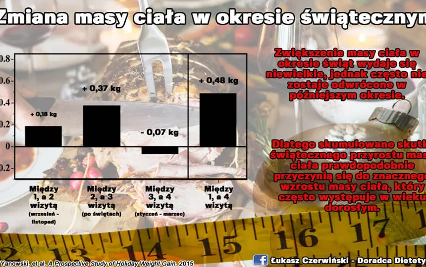 Blogujmy24.pl: Badanie: przybieranie wagi w święta?, Artykuły | Badania Naukowe